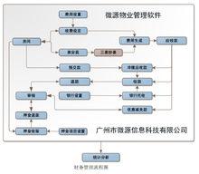 物業管理系統財務流程圖