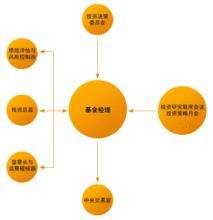 以基金經理為核心的組織安排