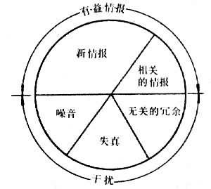 情報冗餘 情報冗餘