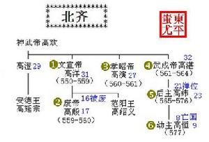 北齊皇帝世系 北齊皇帝世系
