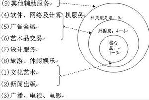 雙S立體文化模型 雙S立體文化模型