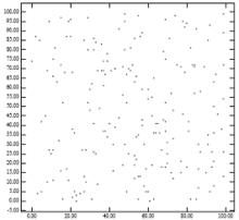 圖1-1：200個獨立分散的點數據