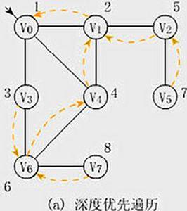 深度優先遍歷 深度優先遍歷