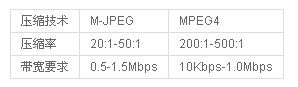 M-JPEG與MPEG4比較