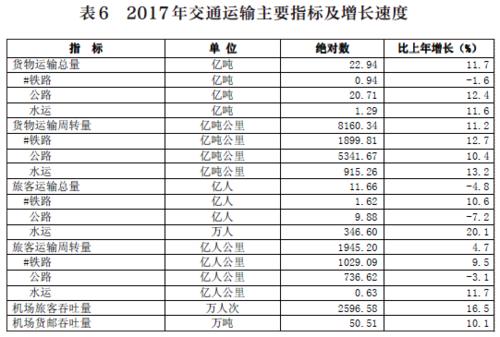 交通運輸明細圖表