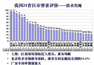 （圖）創新指數