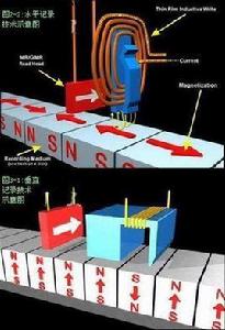 垂直記錄技術 垂直記錄技術