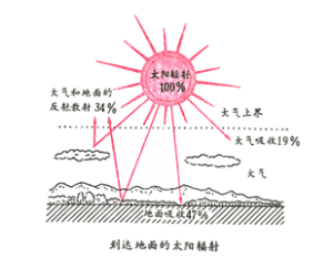 太陽輻射能
