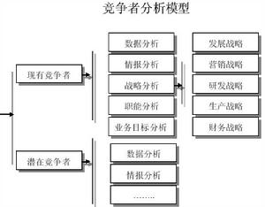 競爭對手分析工具