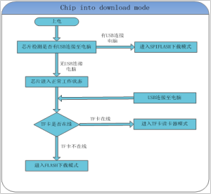 晶片USB更新設備檔案流程框圖