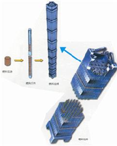 核燃料循環及其組成