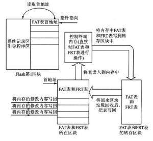 fat[檔案配置表]