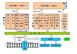 車載安全控制系統研發與測試驗證系統
