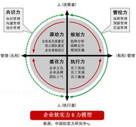 企業軟實力[企業非物化要素]