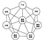 4Ps+3Rs的行銷組合