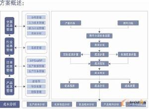 全面成本管理與控制