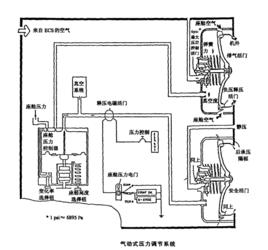 艙壓控制系統 艙壓控制系統