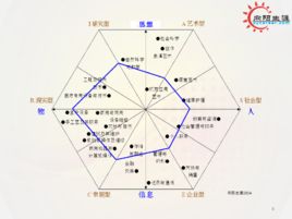 職業興趣 職業興趣