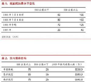 （圖）燃油附加費