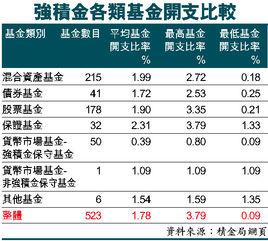 香港強積金 香港強積金