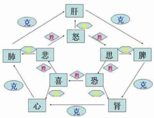 圖解中醫心理學 圖解中醫心理學