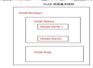 SOAP
