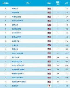 世界100所著名大學排行榜