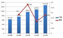 2008-2012年中國塗料市場產量及增速