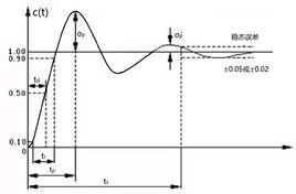 單位階躍回響 單位階躍回響