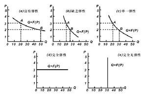 需求彈性理論 需求彈性理論