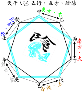 天干與陰陽五行、五方