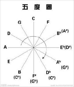 五度[五級度量單位]