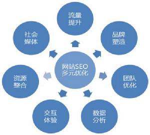 搜尋引擎最佳化