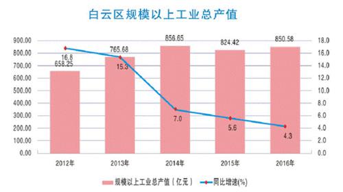 白雲區規模以上工業總產值