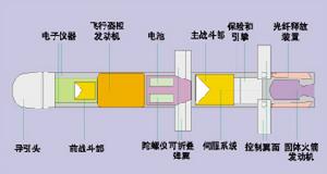 “長釘”反坦克飛彈結構示意圖