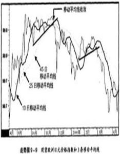 簡單移動平均線