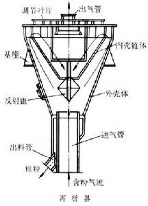 氣流分級 氣流分級