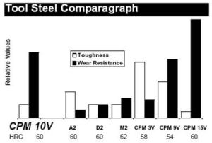  工具鋼韌性和耐磨性對照表