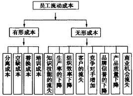 員工流動成本 員工流動成本
