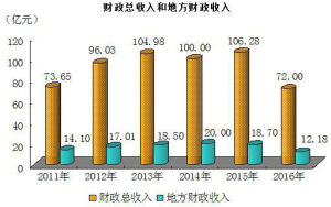 2016年靖邊縣財政總收入和地方財政收入