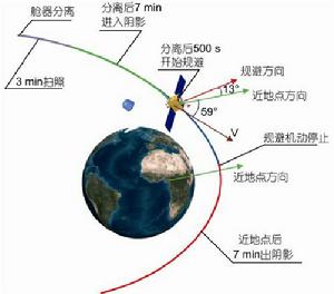 服務艙規避機動過程示意