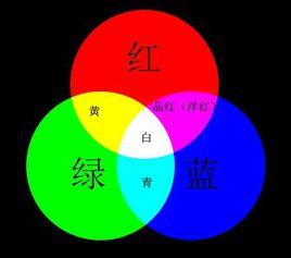 加色混合 加色混合