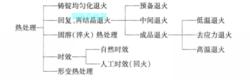 熱處理分類