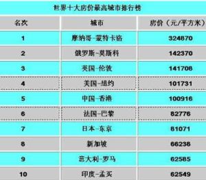 全球最貴城市排行榜