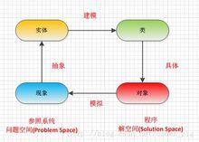 知識模型與知識對象