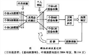 旅遊決策 旅遊決策