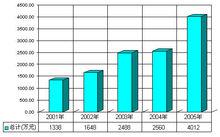 2001-2005年度獲國家自然科學基金資助情況