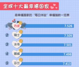 全球最幸福國家排名榜 全球最幸福國家排名榜