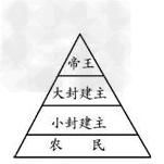 西歐封建等級制度