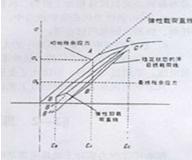 交變應力 交變應力